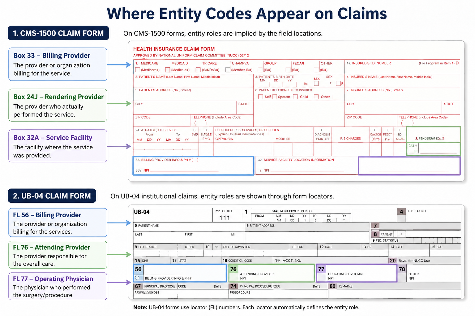 Where Entity Codes Appear on Claims