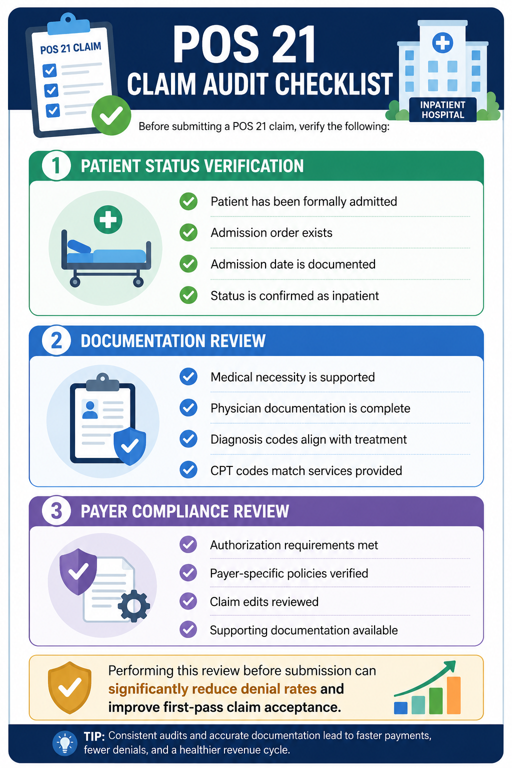 POS 21 Claim audit checklist