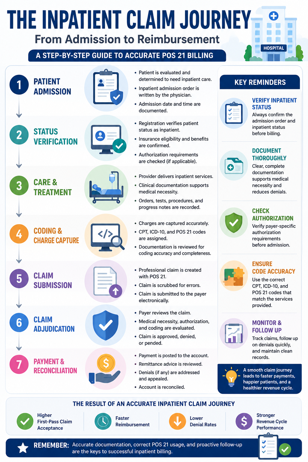 POS 21 in Medical Billing